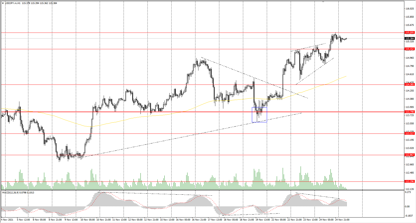 The USD/JPY currency pair