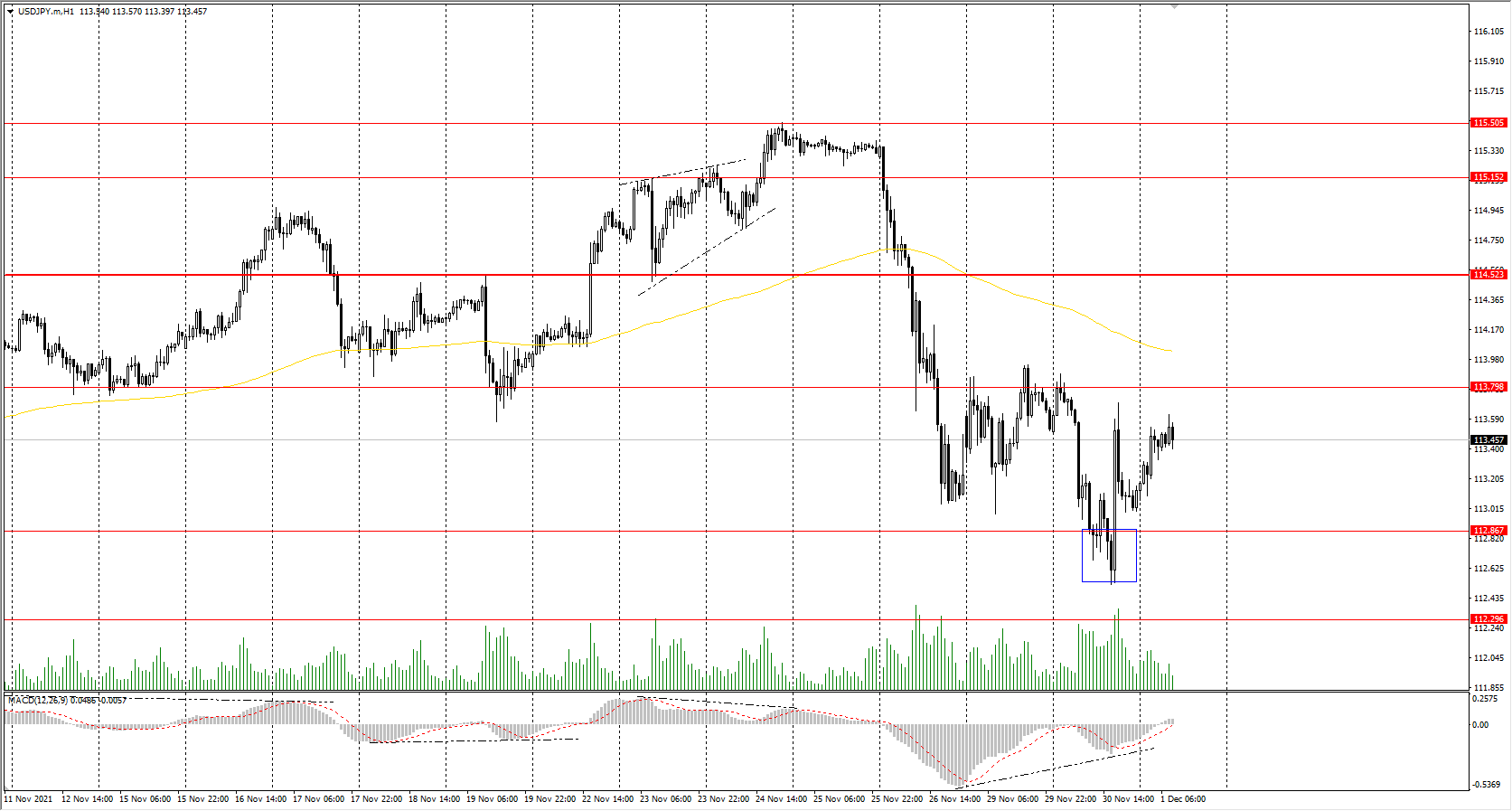  The USD/JPY currency pair 