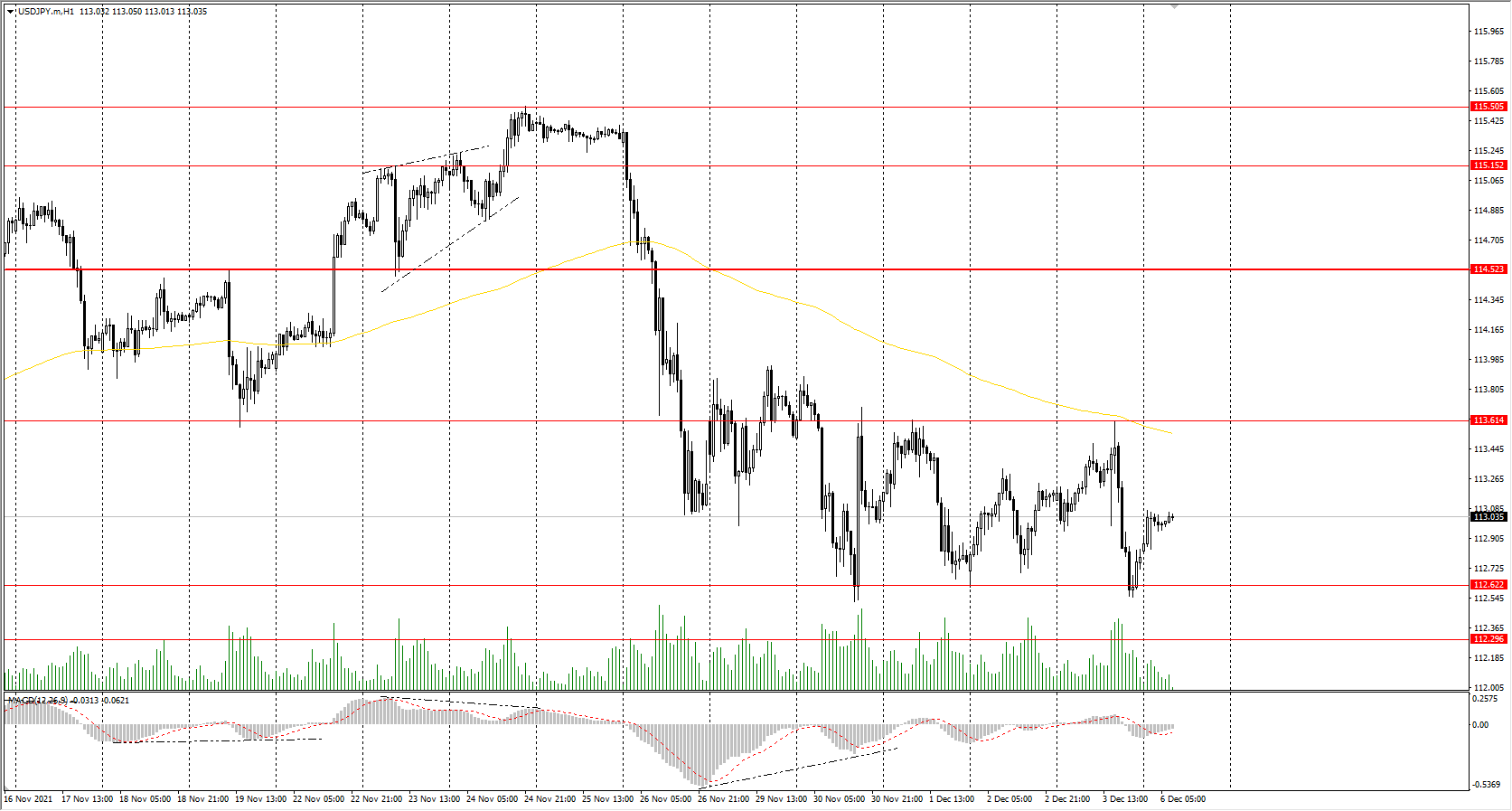  The USD/JPY currency pair 