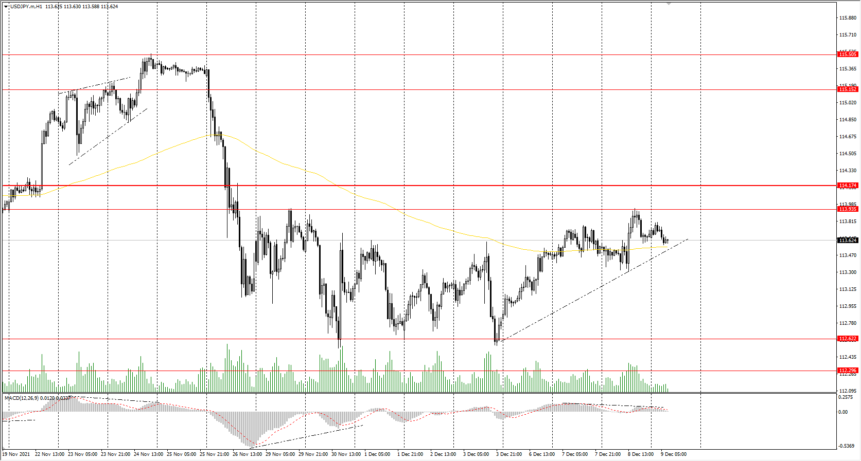 The USD/JPY currency pair 