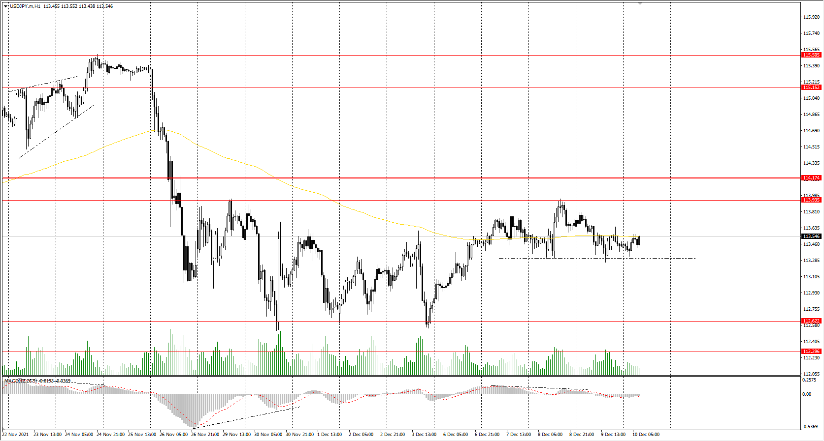 The USD/JPY currency pair