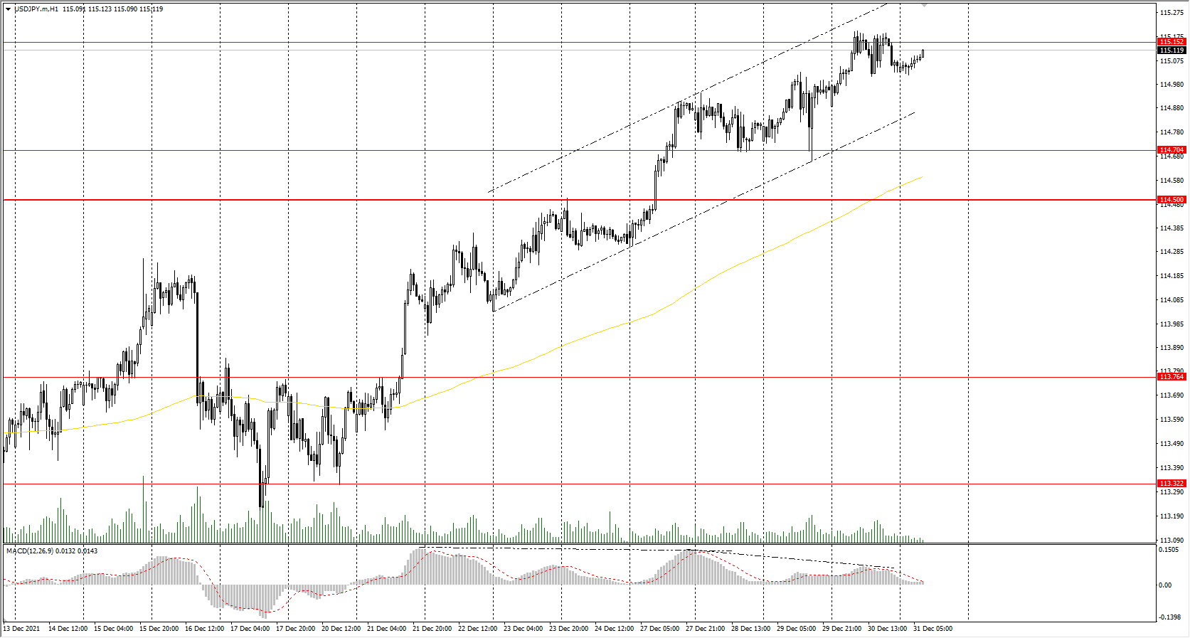  The USD/JPY currency pair 