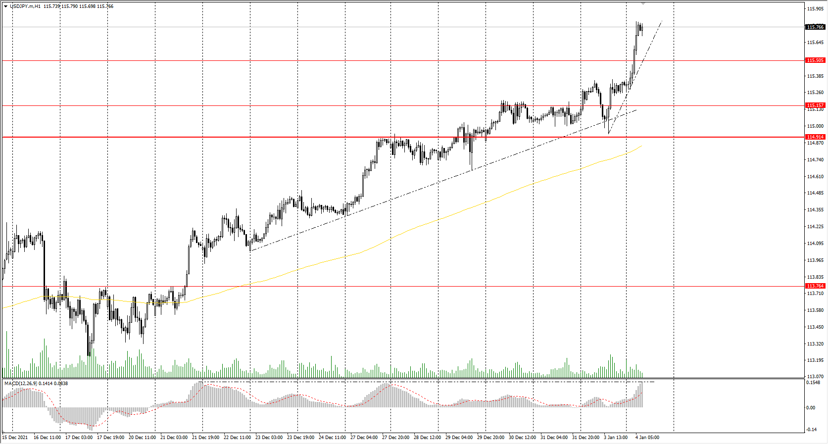  The Japanese yen continues to decline against the dollar. The USD/JPY currency pair reached the maximum in almost five years. The medium-term uptrend will continue as the central banks' monetary policy in Japan and the USA is now diametrically opposed. Yesterday, Japanese Prime Minister Kishida said that the government considers COVID-19 restrictions on flights. 
