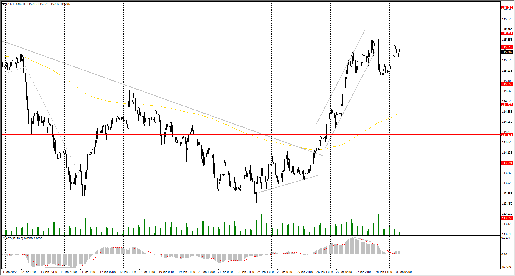 The USD/JPY currency pair
