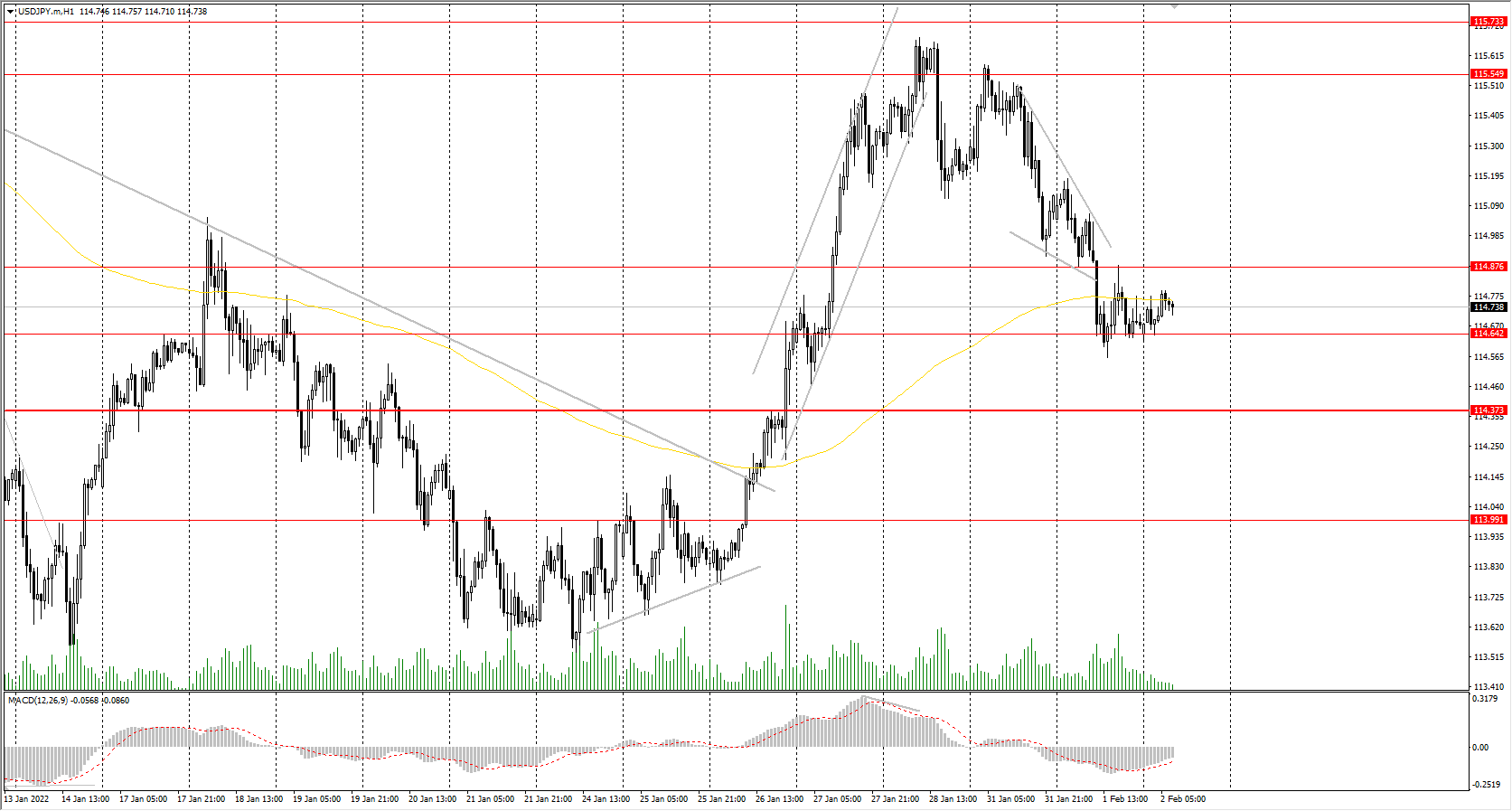 The USD/JPY currency pair