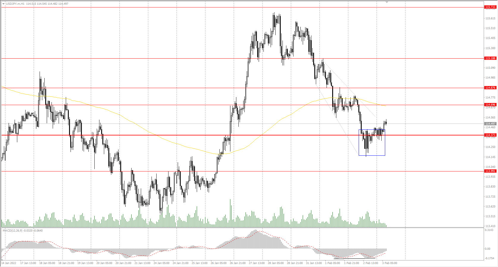 The USD/JPY currency pair
