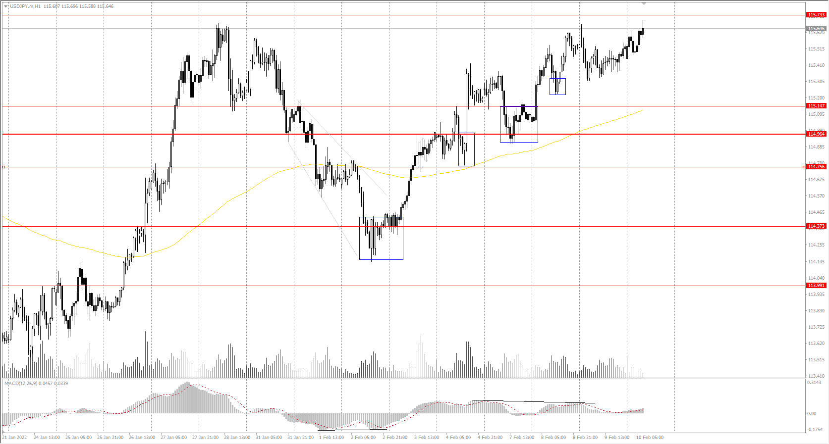 The USD/JPY currency pair