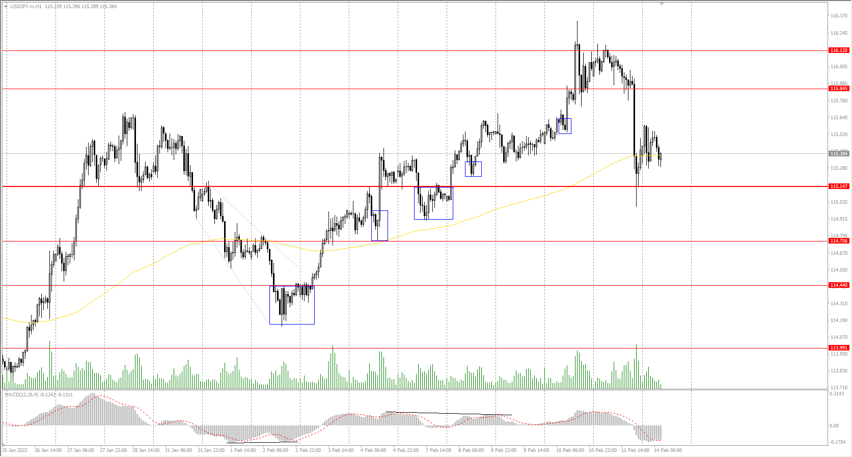 The USD/JPY currency pair