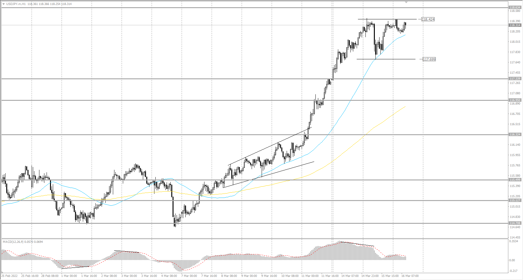The USD/JPY currency pair