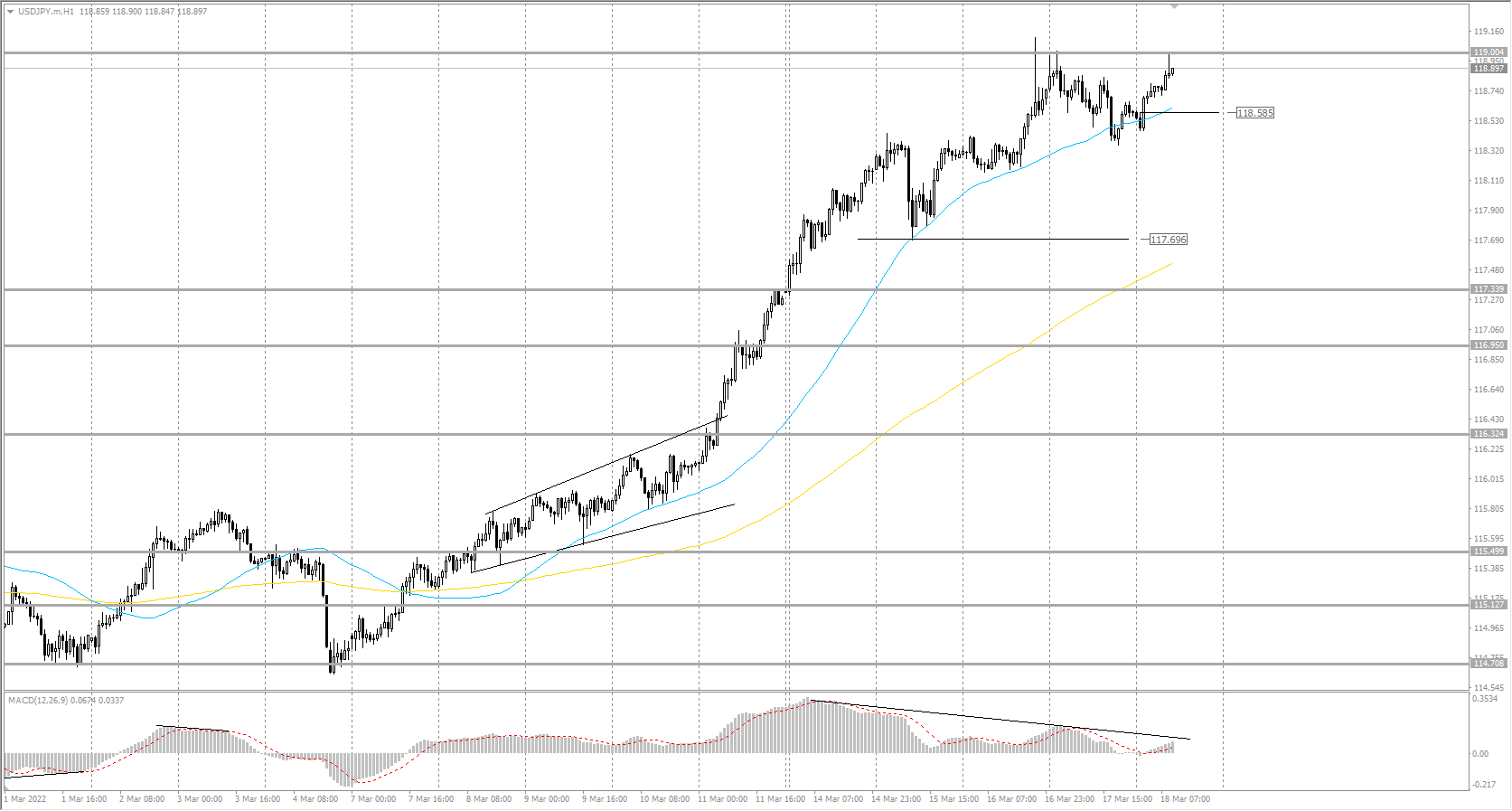 The USD/JPY currency pair