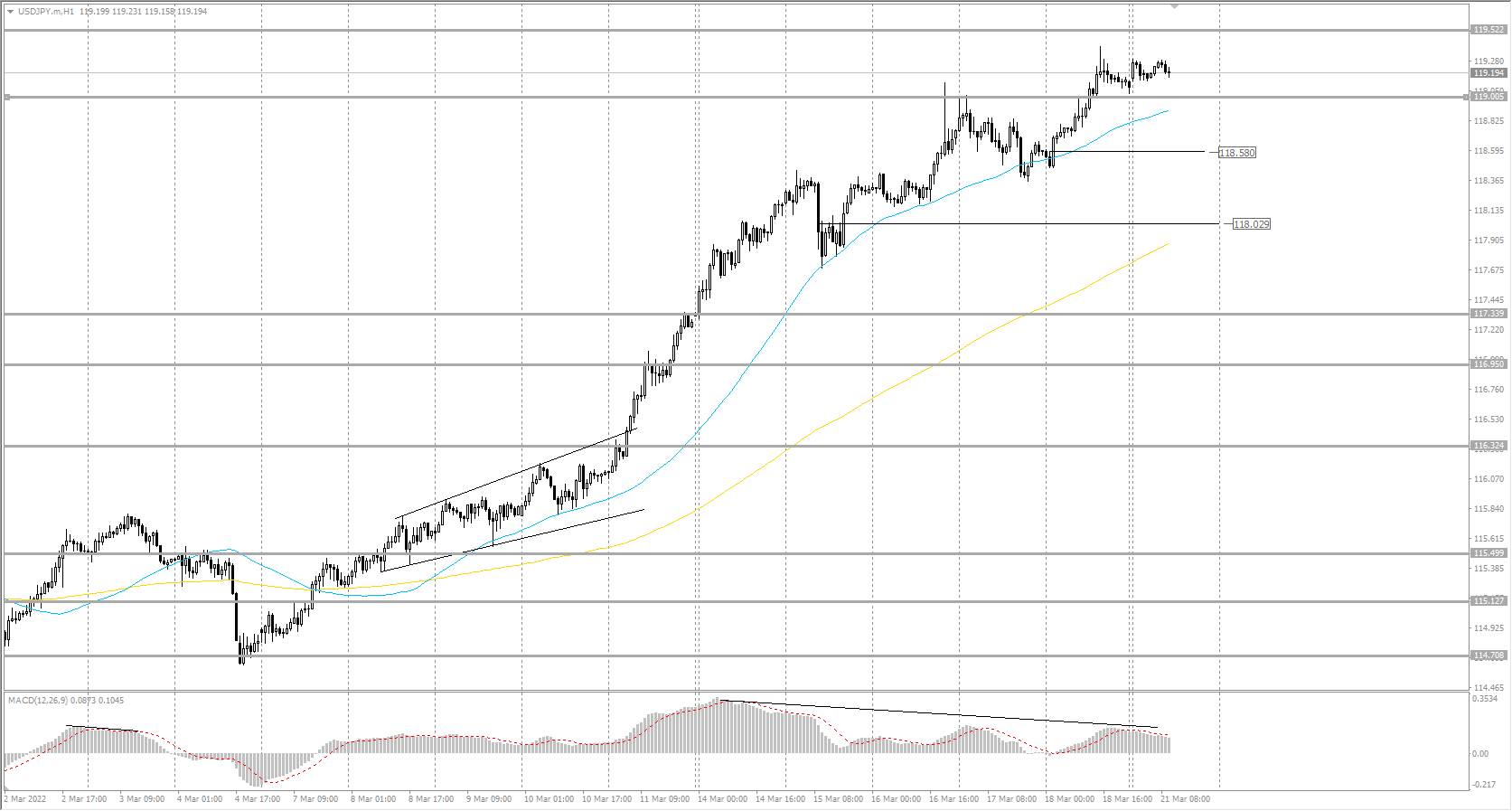 The USD/JPY currency pair