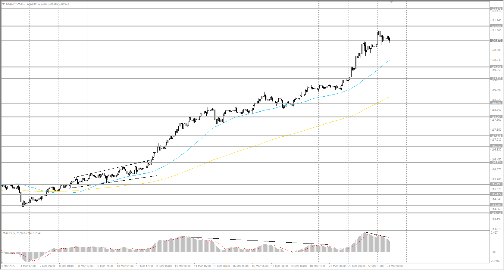 The USD/JPY currency pair