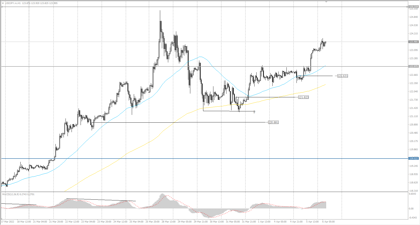  The USD/JPY currency pair 