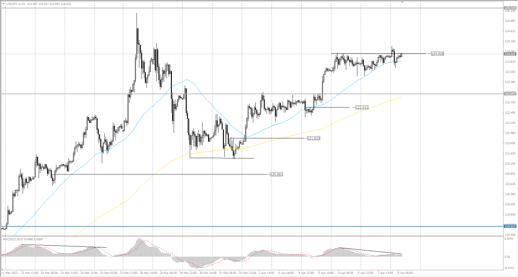  The USD/JPY currency pair 