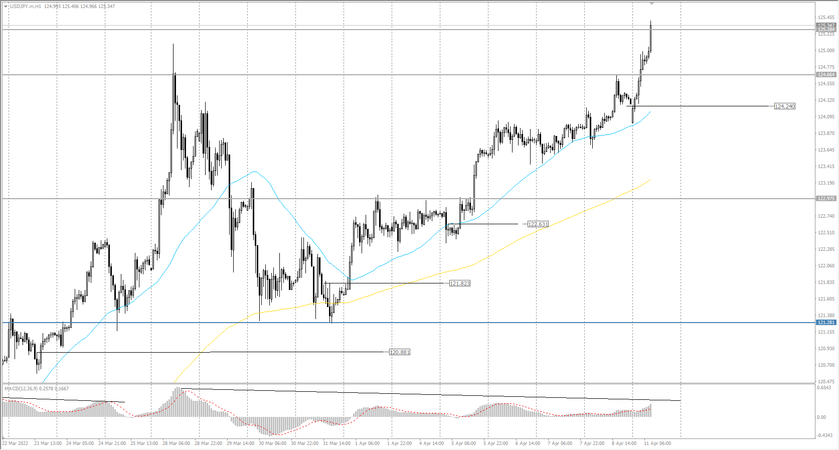  The USD/JPY currency pair 