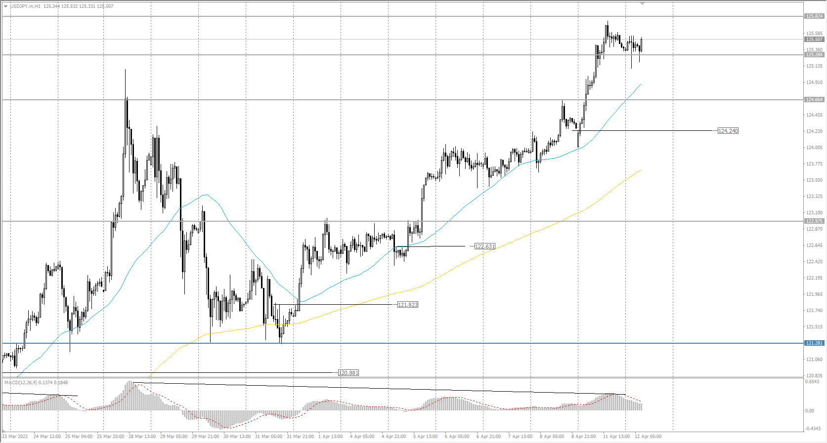 The USD/JPY currency pair