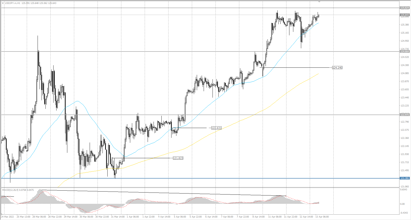  The USD/JPY currency pair 