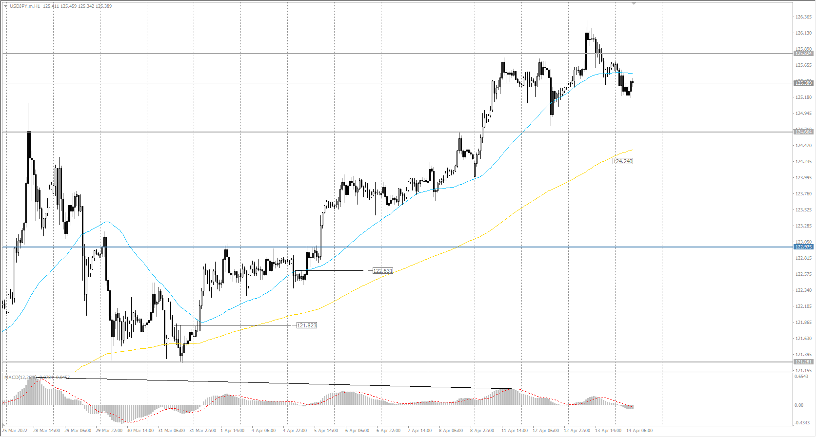  The USD/JPY currency pair 