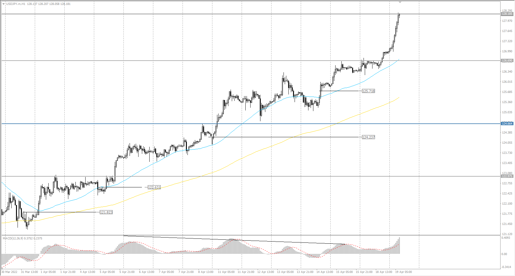  The USD/JPY currency pair 