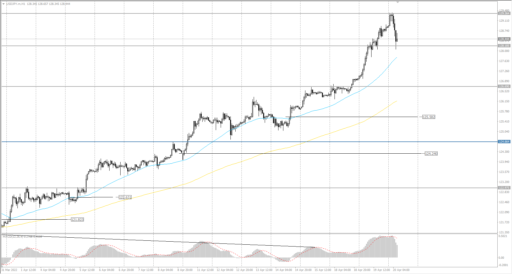  The USD/JPY currency pair 