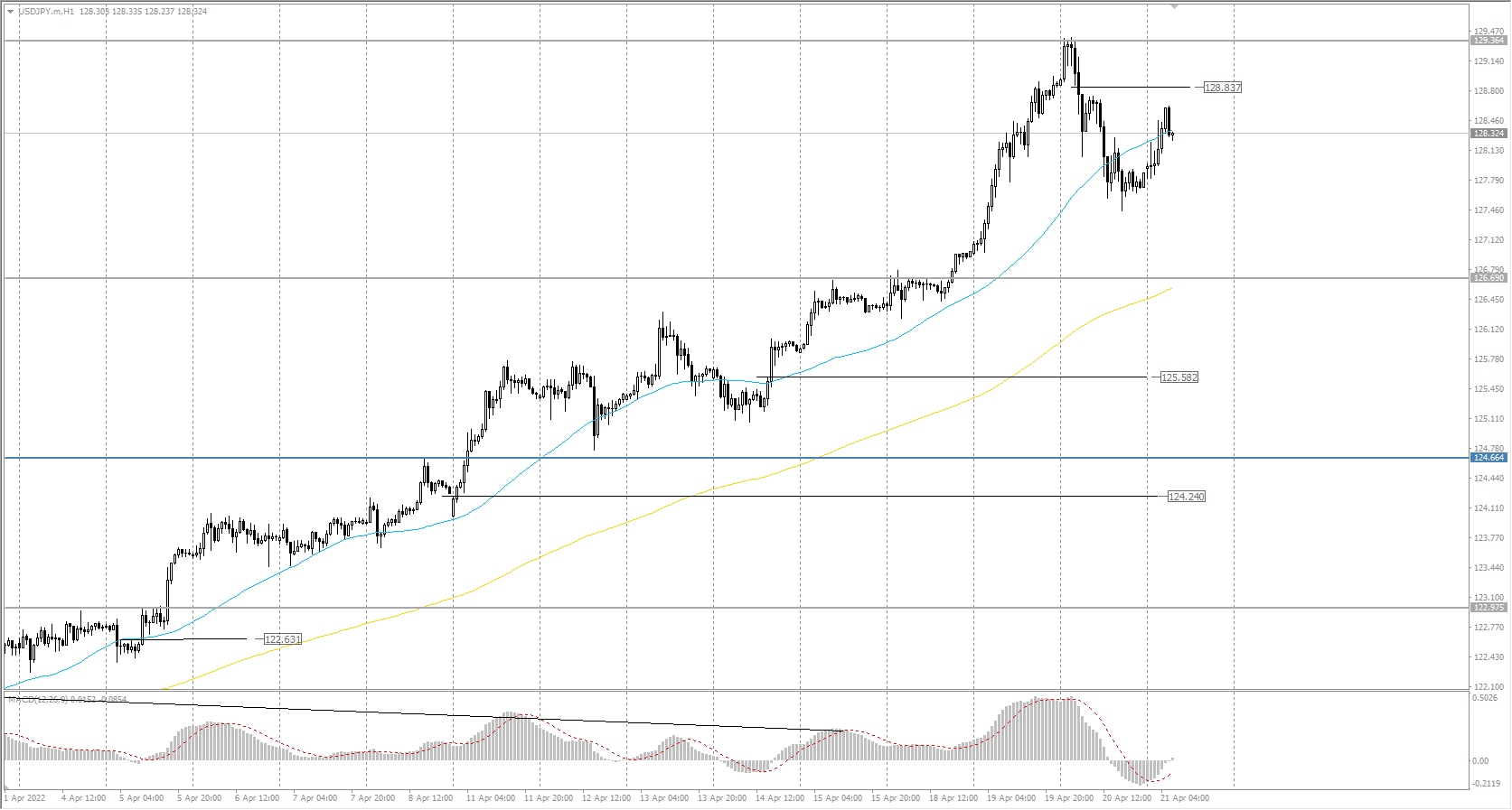 The USD/JPY currency pair
