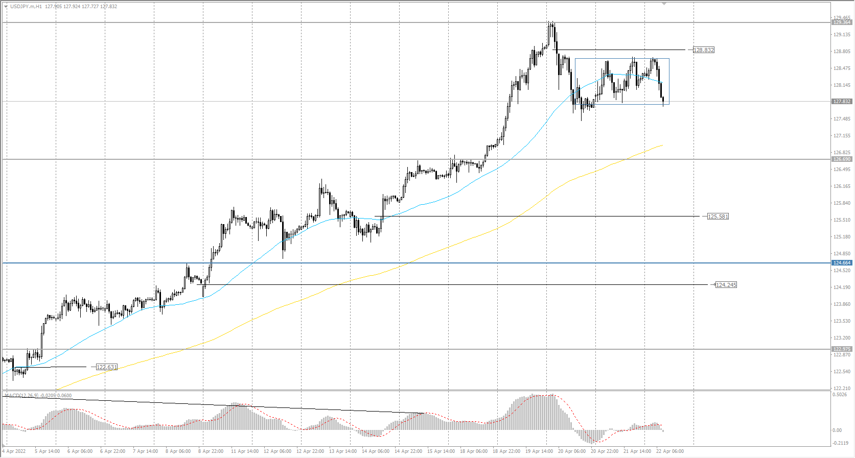 The USD/JPY currency pair