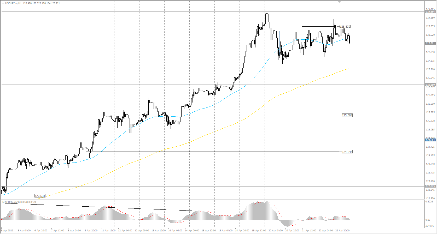  The USD/JPY currency pair 