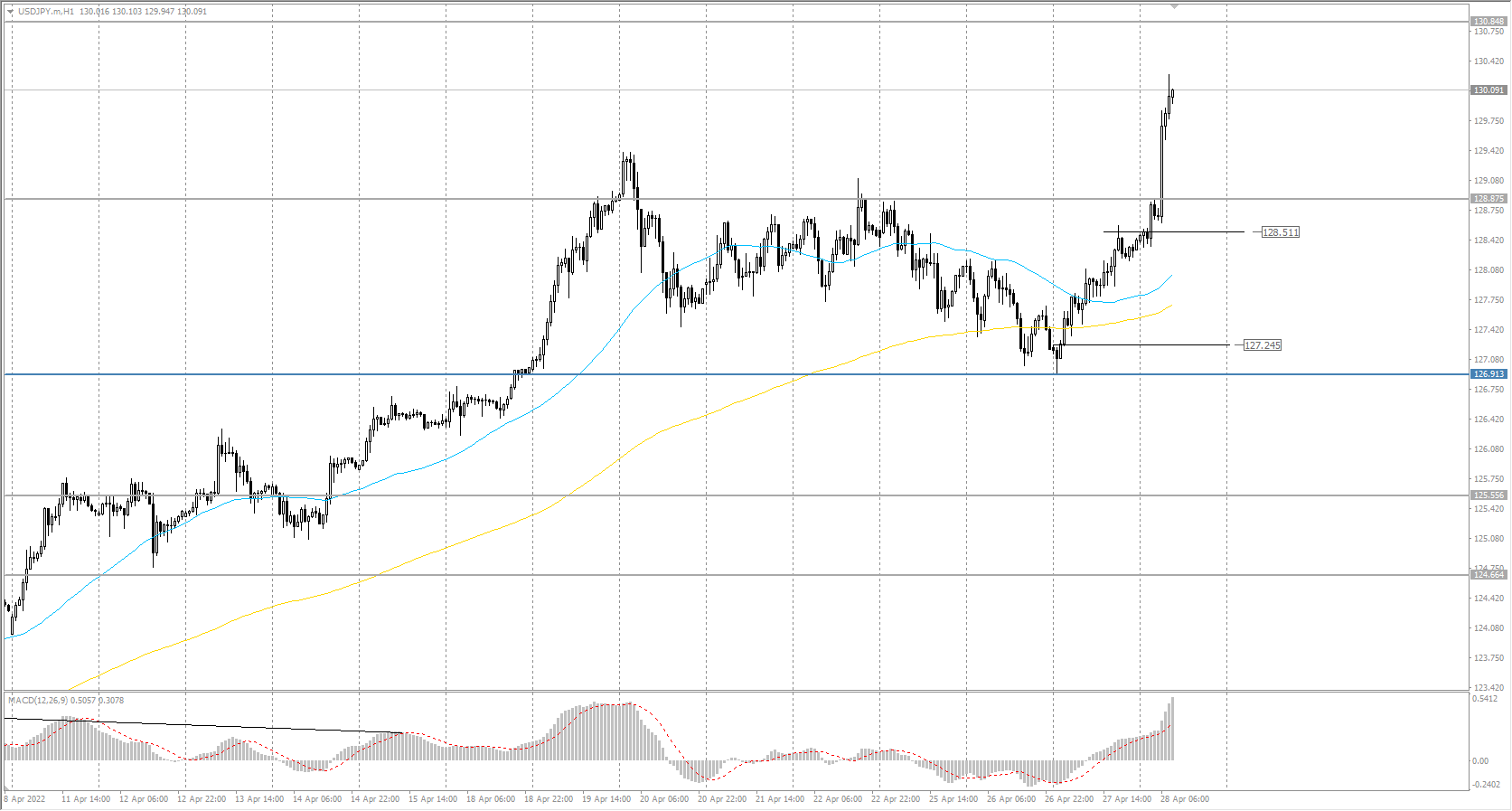  The USD/JPY currency pair 