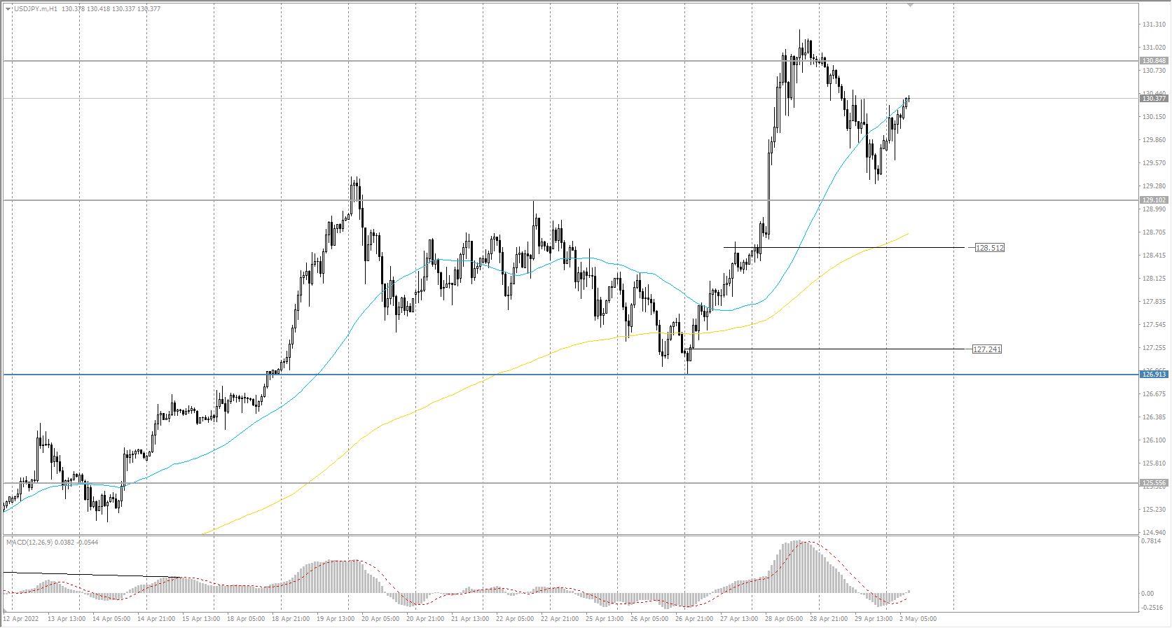  The USD/JPY currency pair 