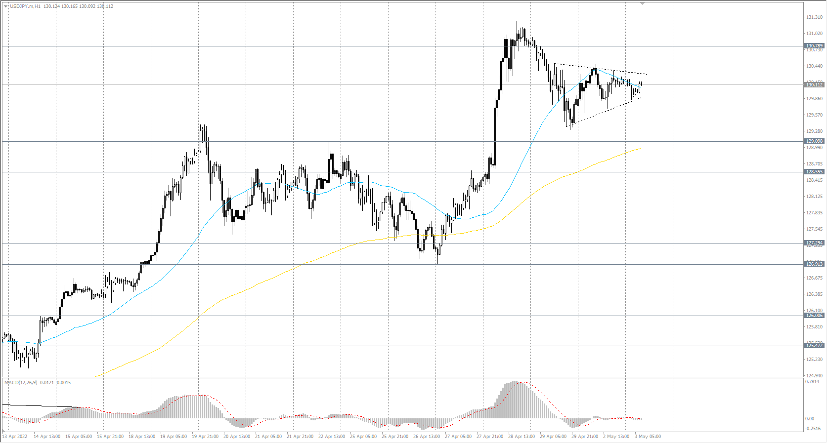  The USD/JPY currency pair 