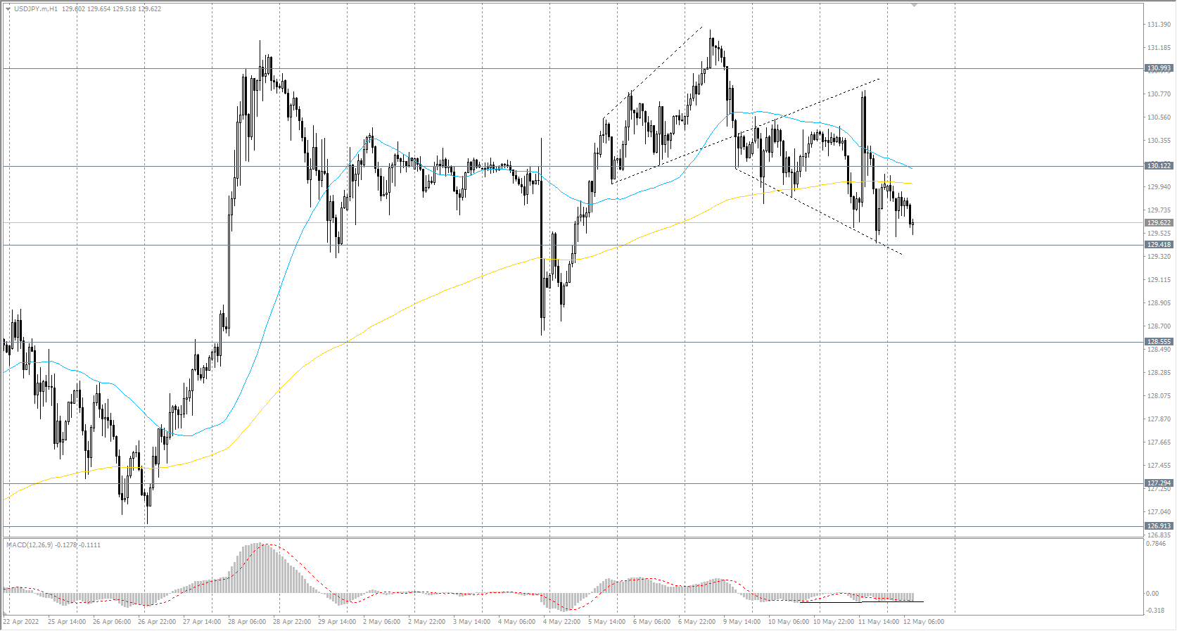 The USD/JPY currency pair
