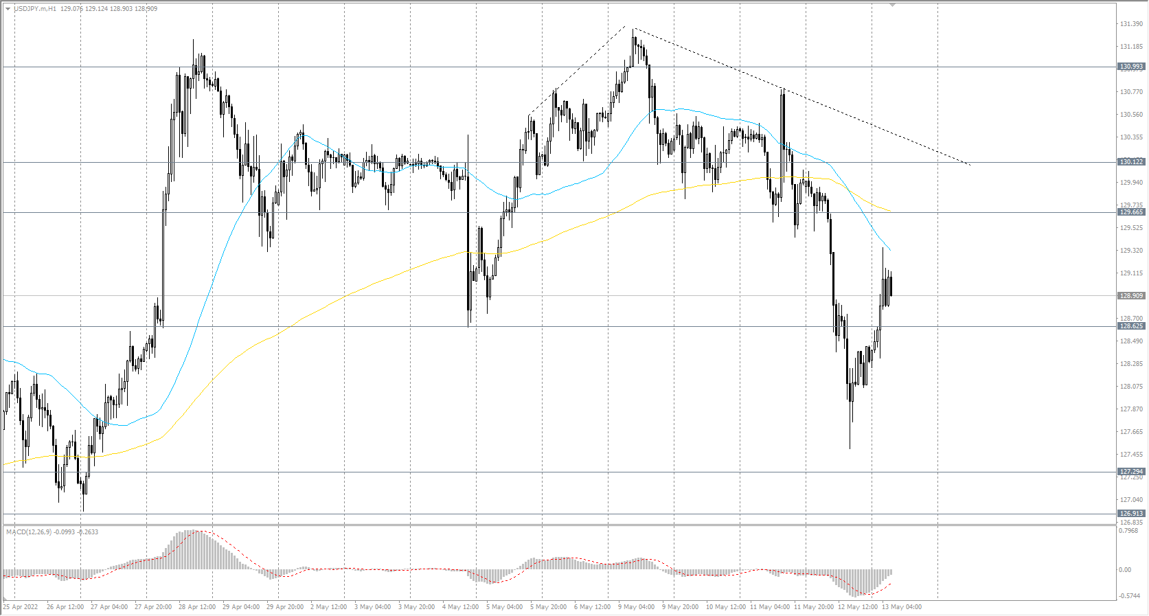 The USD/JPY currency pair