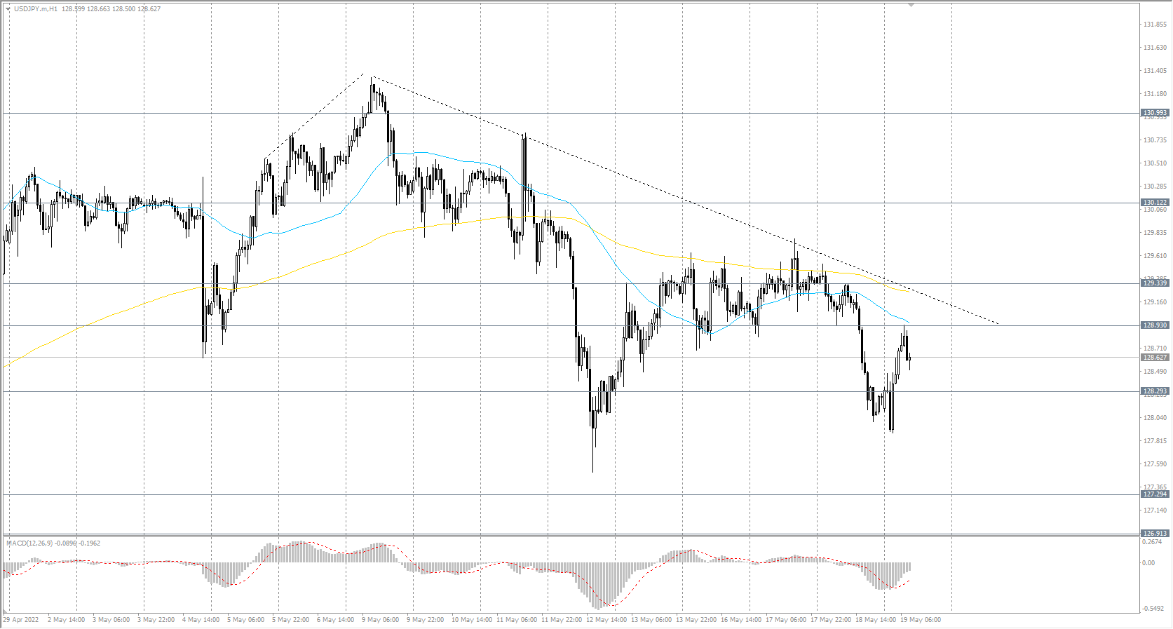  The USD/JPY currency pair 