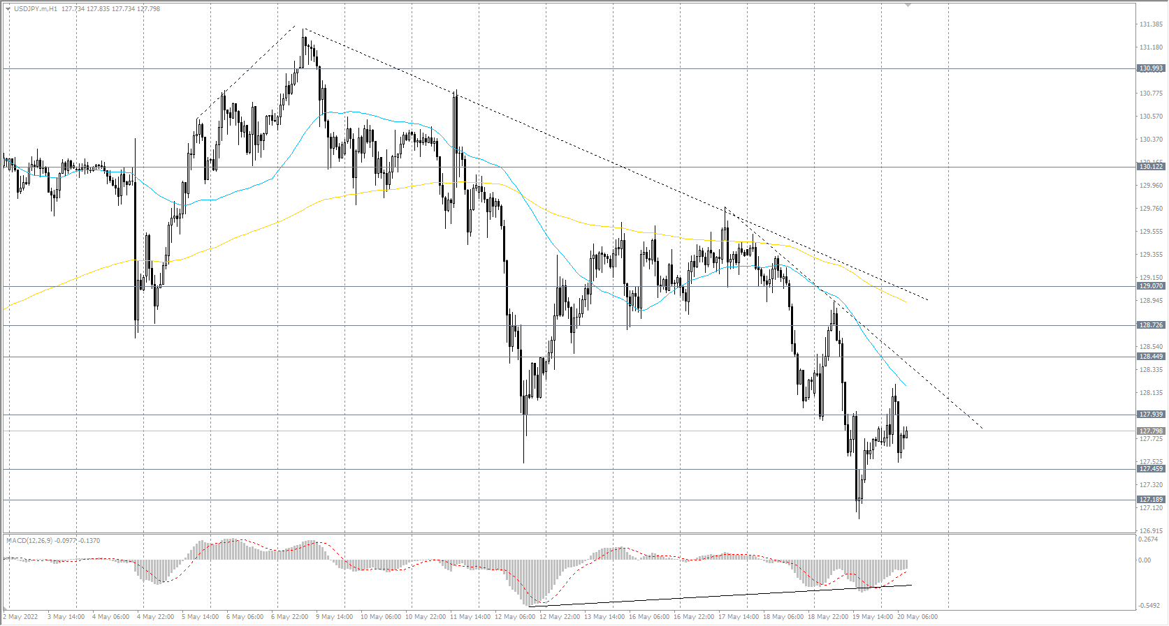 The USD/JPY currency pair