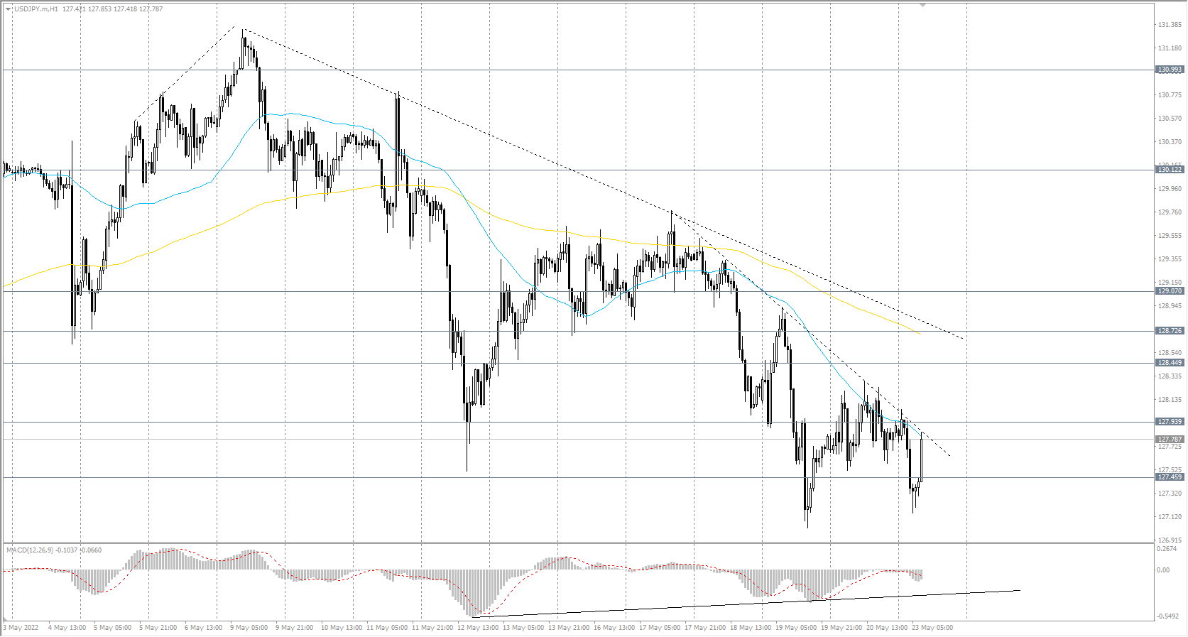 The USD/JPY currency pair