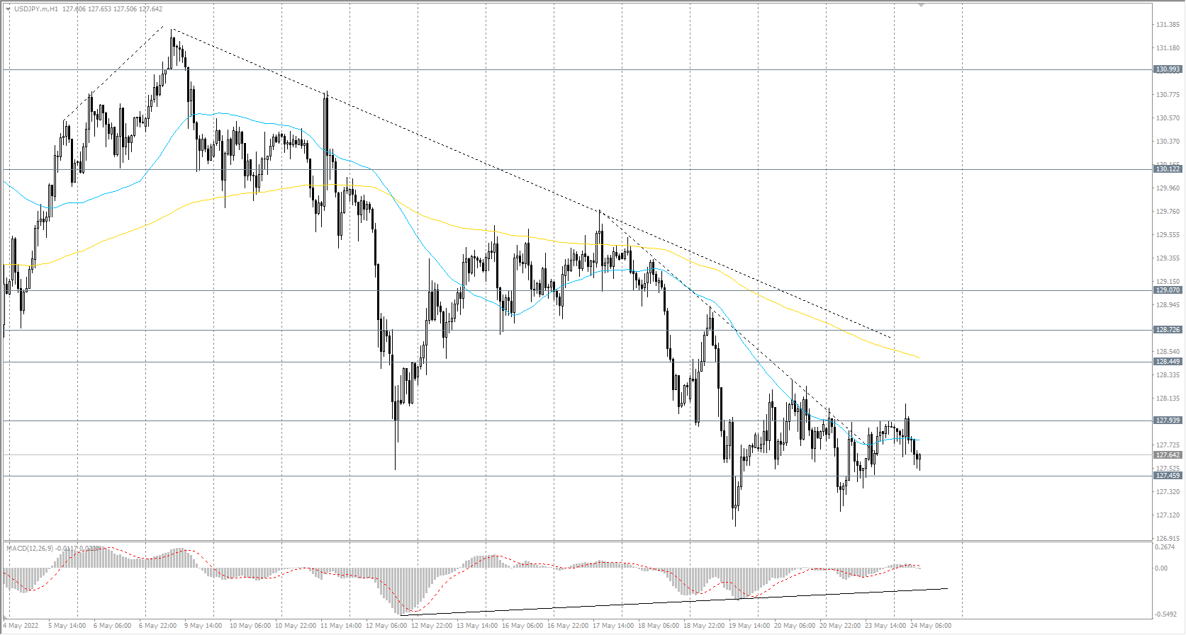 The USD/JPY currency pair