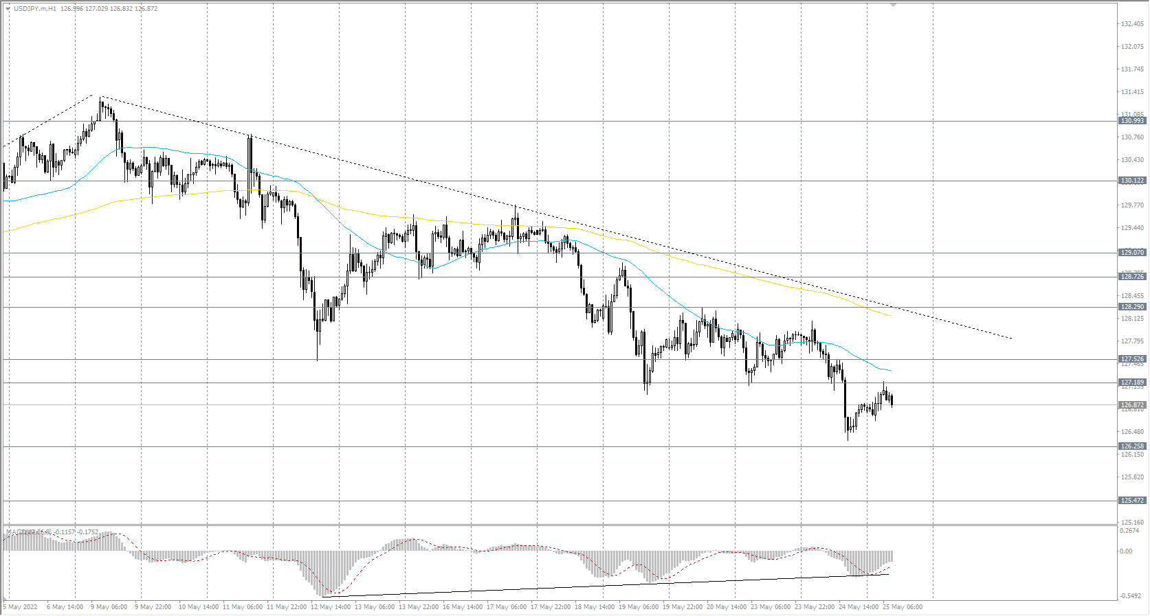 The USD/JPY currency pair