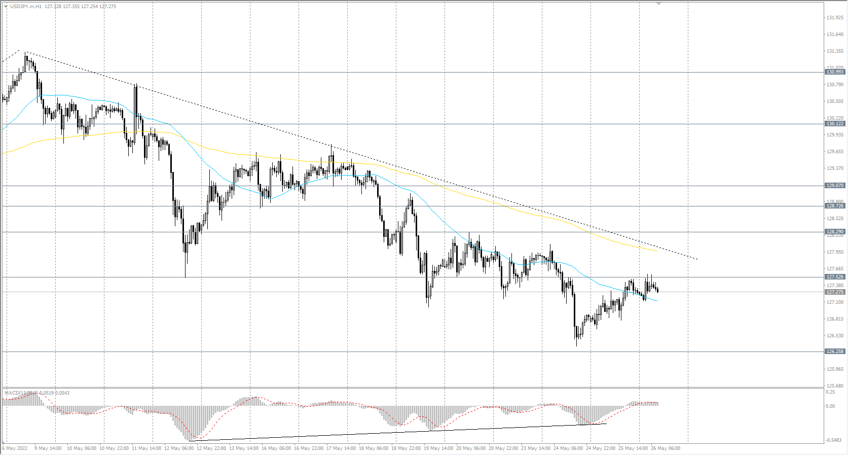 The USD/JPY currency pair
