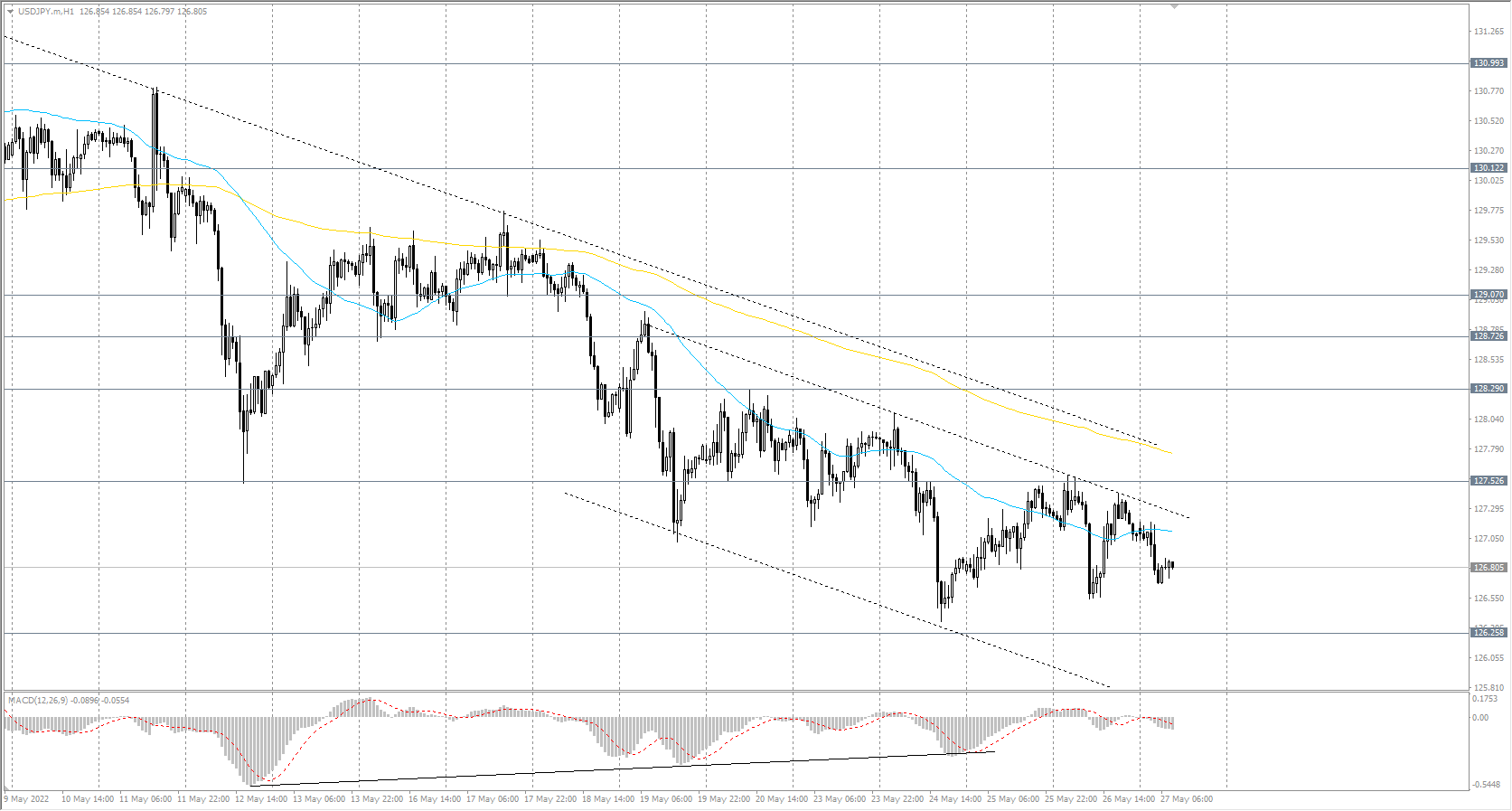 The USD/JPY currency pair