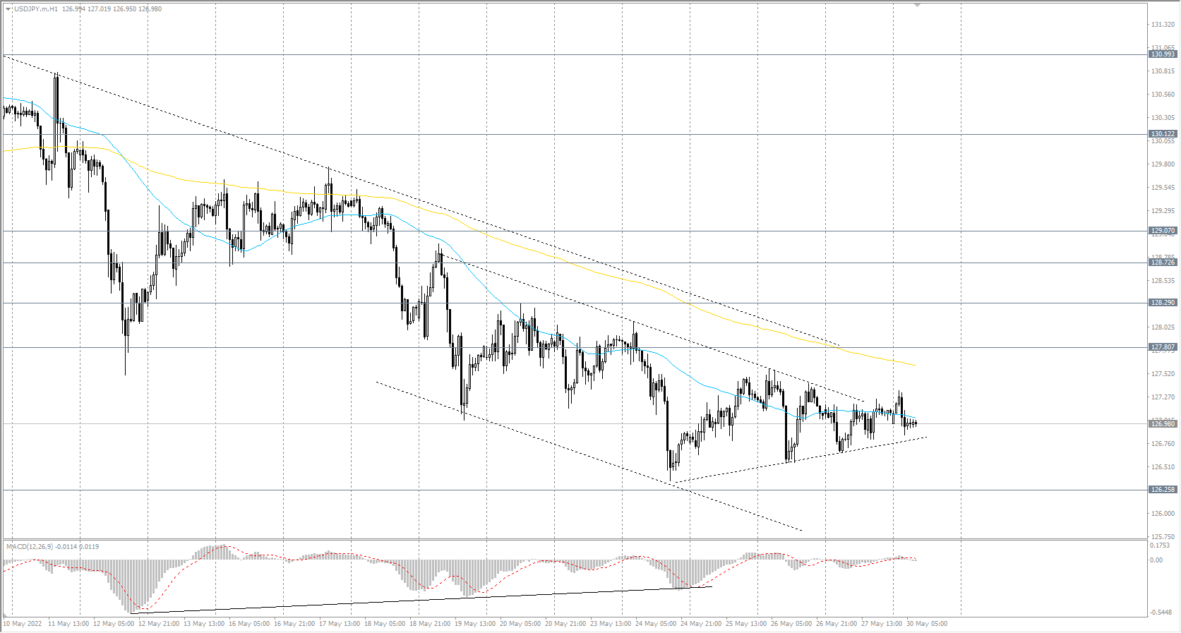 The USD/JPY currency pair