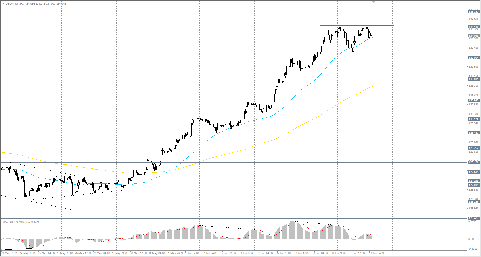  The USD/JPY currency pair 