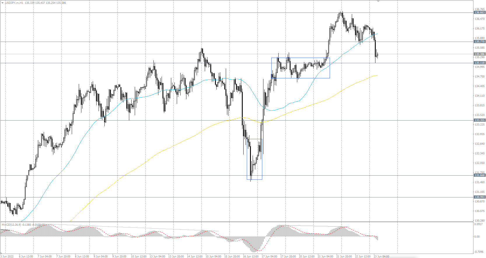 The USD/JPY currency pair