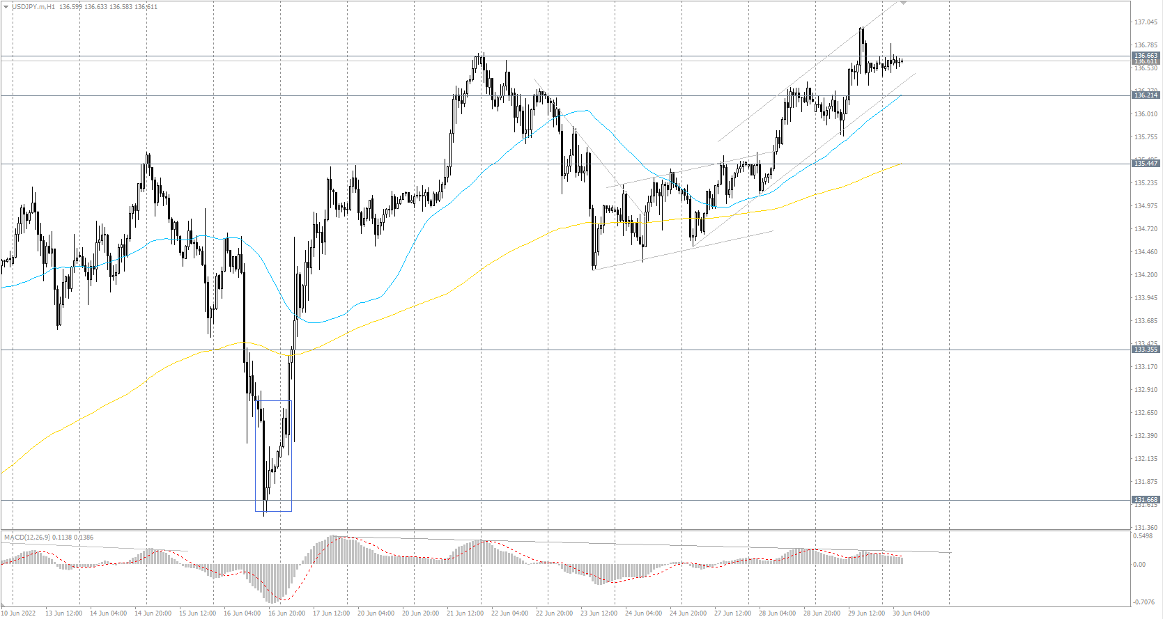 The USD/JPY currency pair
