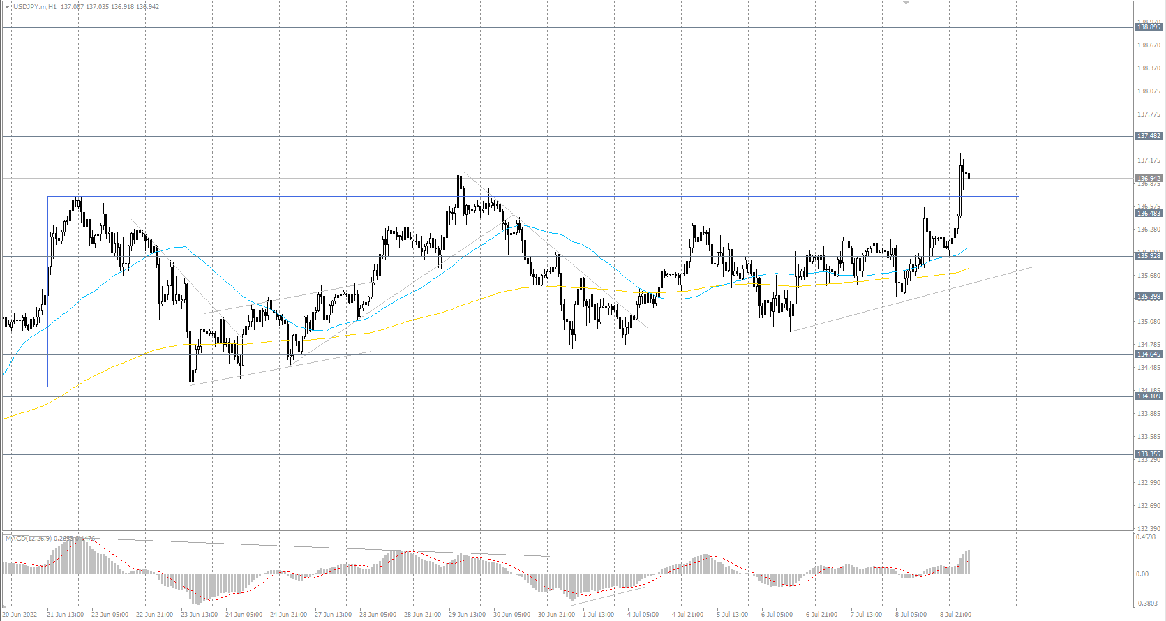 The USD/JPY currency pair