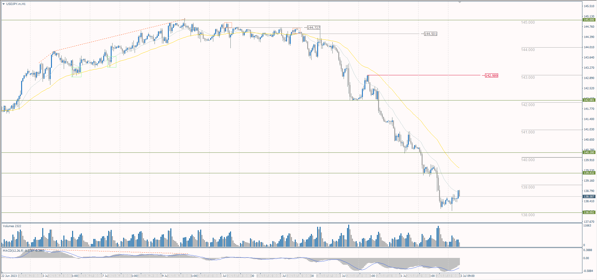  The USD/JPY currency pair 