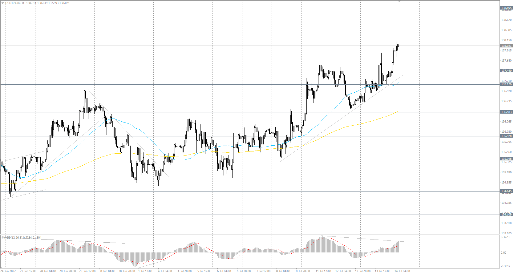 The USD/JPY currency pair