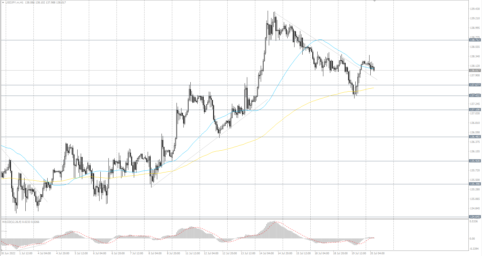The USD/JPY currency pair