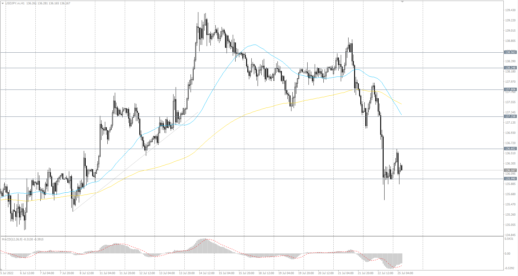 The USD/JPY currency pair