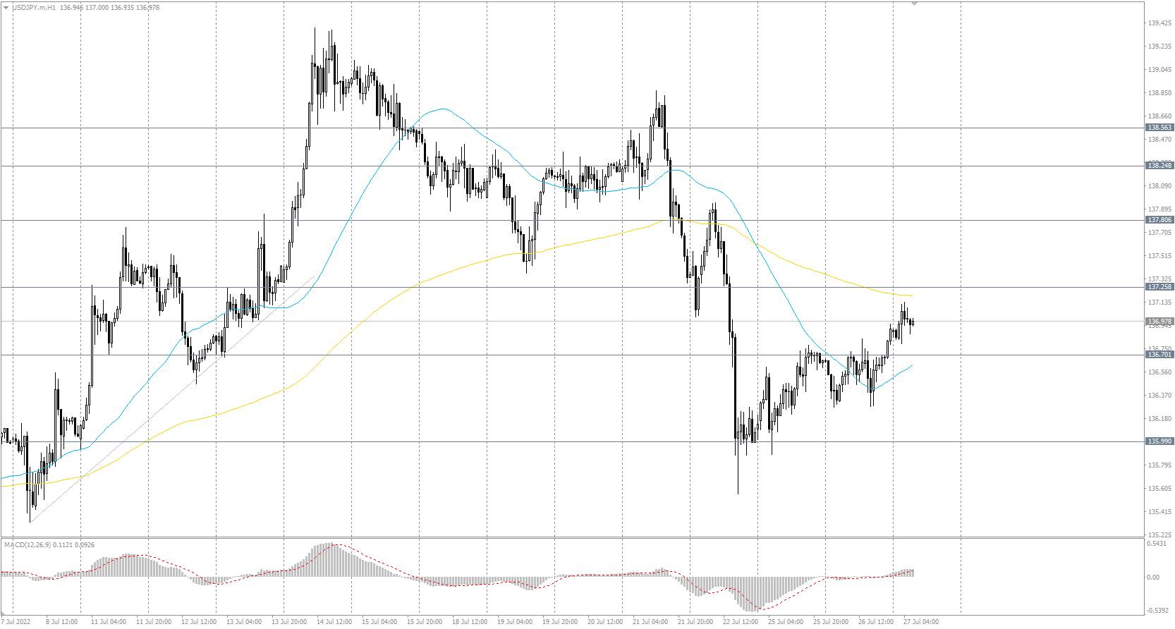 The USD/JPY currency pair