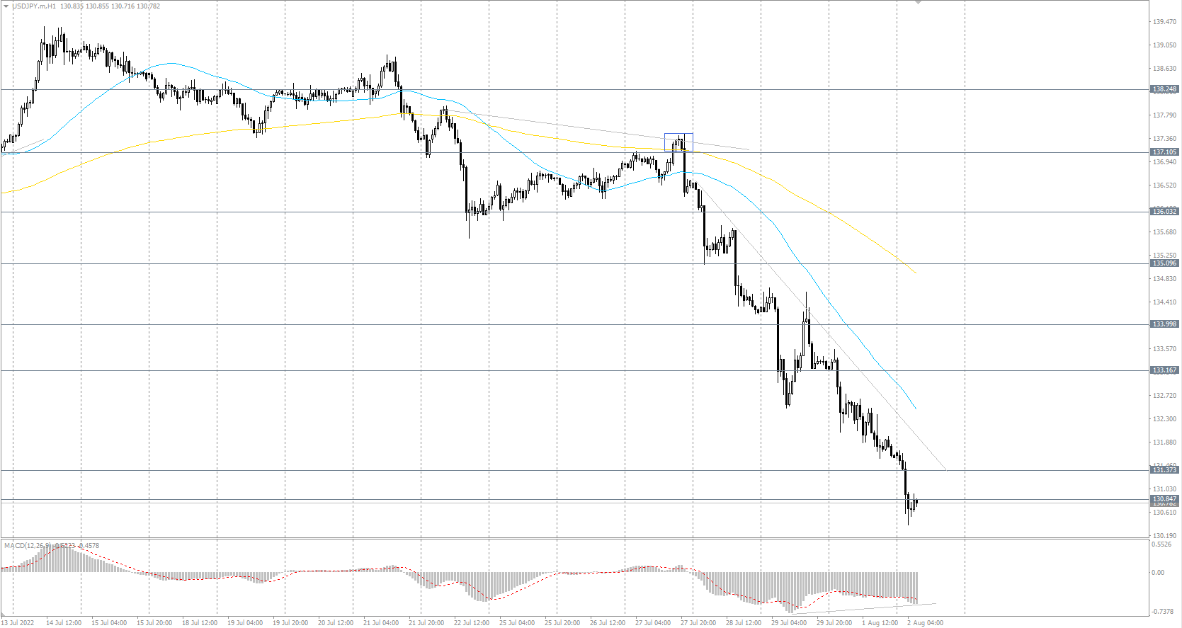 The USD/JPY currency pair